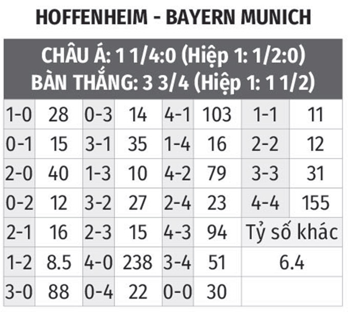 Nhận định bóng đá Hoffenheim vs Bayern Munich, 21h30 ngày 12/3