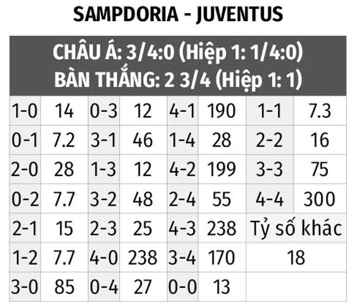 Nhận định bóng đá Sampdoria vs Juventus, 0h00 ngày 13/3