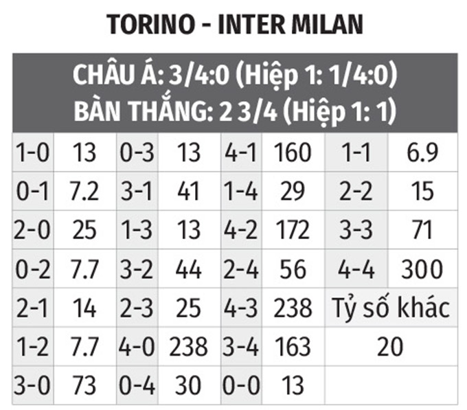 Nhận định bóng đá Torino vs Inter, 02h45 ngày 14/3