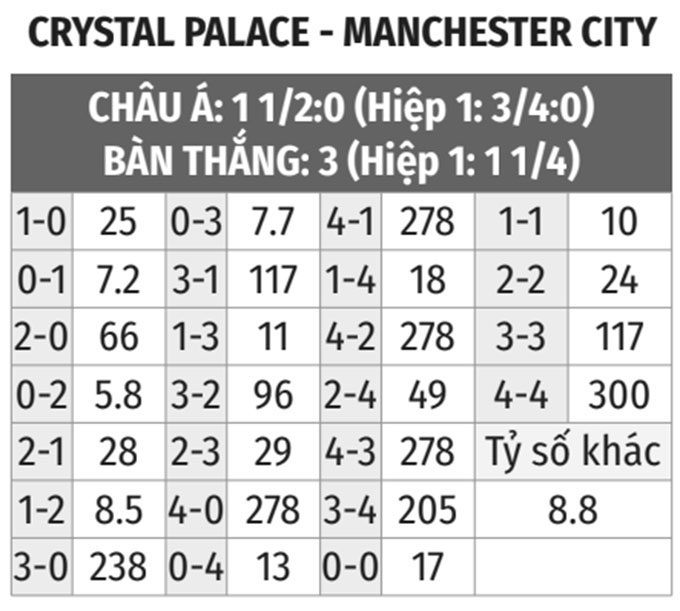Nhận định bóng đá Crystal Palace vs Man City, 03h00 ngày 15/3
