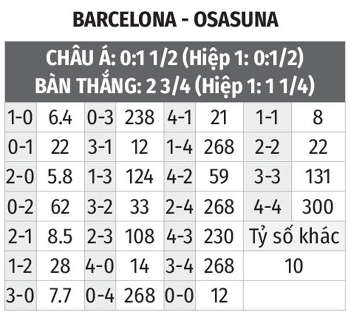Nhận định bóng đá Barcelona vs Osasuna, 03h00 ngày 14/3