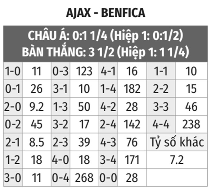 Nhận định bóng đá Ajax vs Benfica, 03h00 ngày 16/3