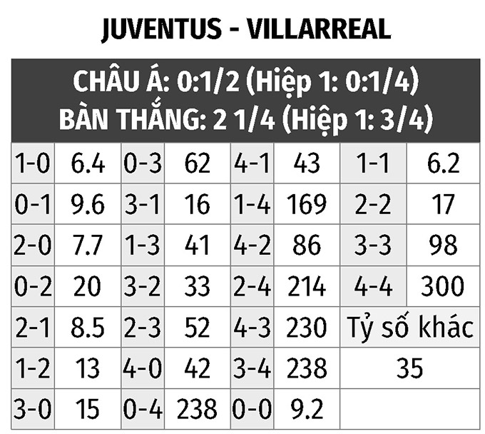 Nhận định bóng đá Juventus vs Villarreal, 03h00 ngày 17/3