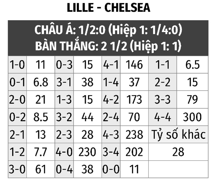 Nhận định bóng đá Lille vs Chelsea, 3h00 ngày 17/3