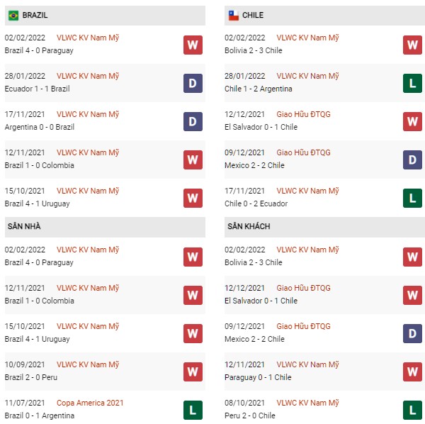 Phong độ Brazil vs Chile