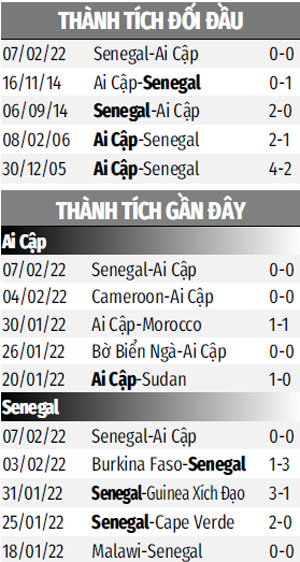 THÀNH TÍCH GẦN ĐÂY AI CẬP VS SENEGAL