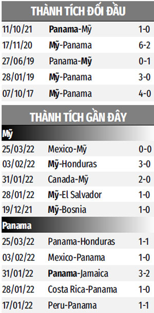 Nhận định bóng đá Mỹ vs Panama, 06h00 ngày 28/03: ‘Chú Sam’ báo thù