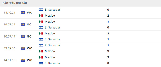 Nhận định bóng đá Mexico vs El Salvador, 8h05 ngày 31/3