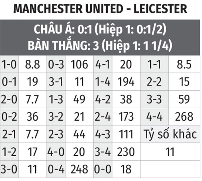 Nhận định bóng đá MU vs Leicester, 23h30 ngày 2/4