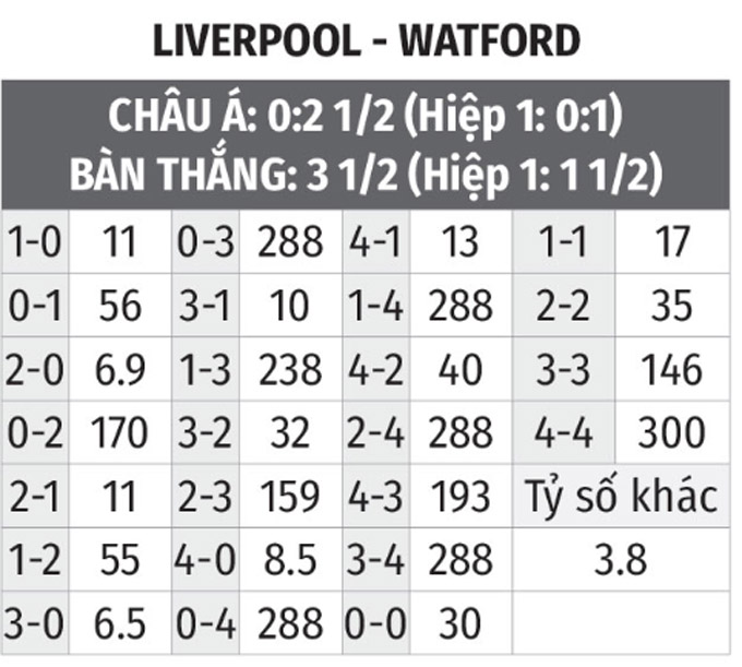 Nhận định bóng đá Liverpool vs Watford, 18h30 ngày 2/4