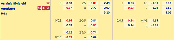 Tỷ lệ Bielefeld vs Augsburg