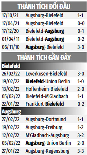 Nhận định bóng đá Bielefeld vs Augsburg, 02h30 ngày 05/03: Giữ 3 điểm ở lại SchuecoArena