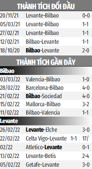 Nhận định bóng đá Bilbao vs Levante, 03h00 ngày 8/3: Sức bật sân nhà