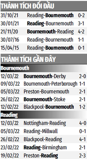 Nhận định bóng đá Bournemouth vs Reading, 02h45 ngày 16/03: Giữ chặt vé thăng hạng