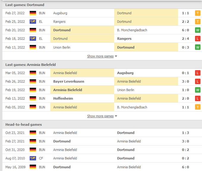 Nhận định bóng đá Dortmund vs Arminia Bielefeld, 23h30 ngày 13/3
