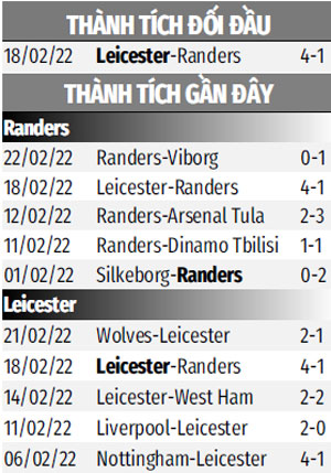 Nhận định bóng đá Randers vs Leicester, 00h45 ngày 25/2: Khó cản nổi ‘bầy cáo’