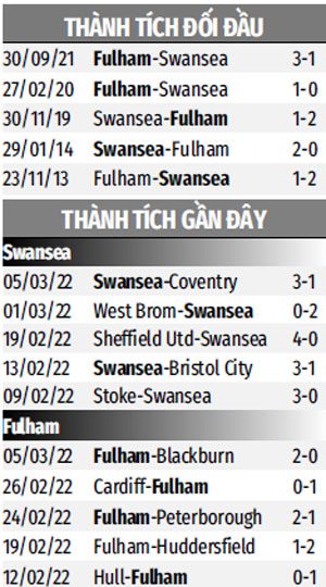 Nhận định bóng đá Swansea vs Fulham, 02h45 ngày 09/03: Bẻ cánh ‘Thiên nga’