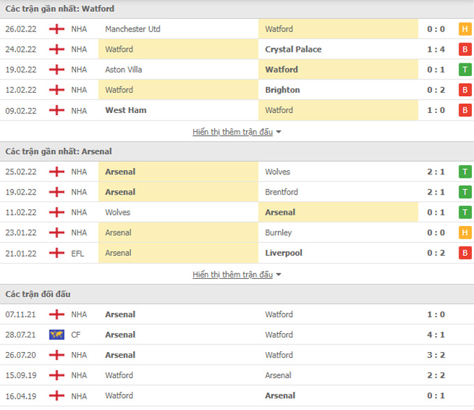 Nhận định bóng đá Watford vs Arsenal, 21h00 ngày 6/3