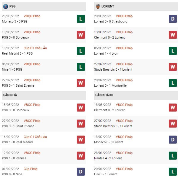 Phong độ PSG vs Lorient