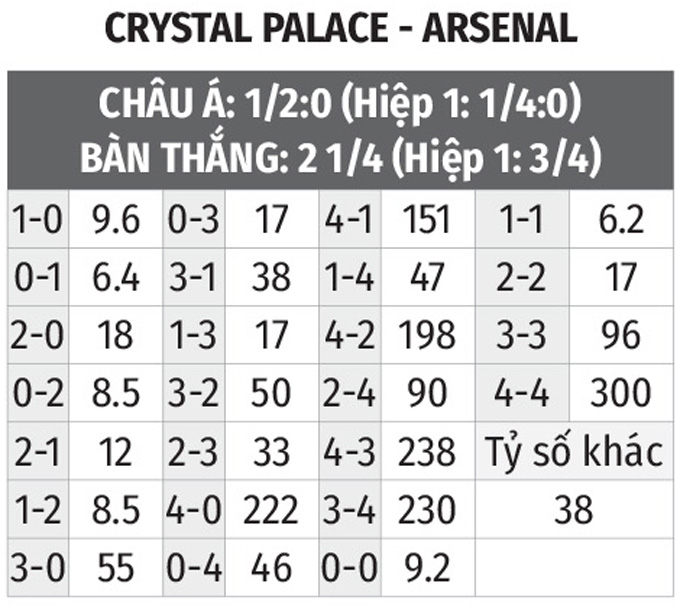 Nhận định bóng đá Crystal Palace vs Arsenal, 02h00 ngày 5/4