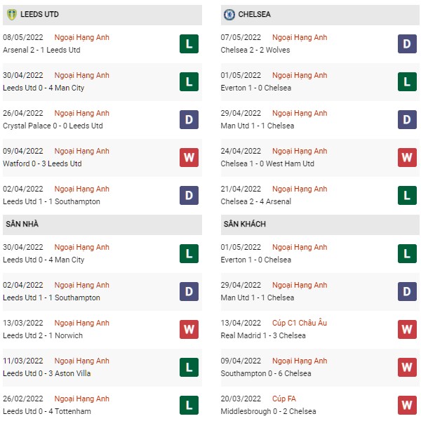 Phong độ Leeds United vs Chelsea