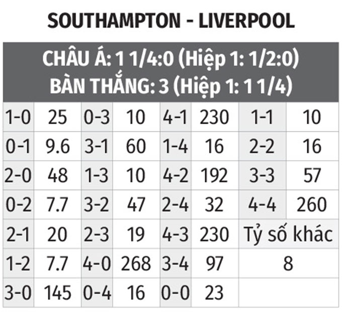 Nhận định bóng đá Southampton vs Liverpool, 01h45 ngày 18/5