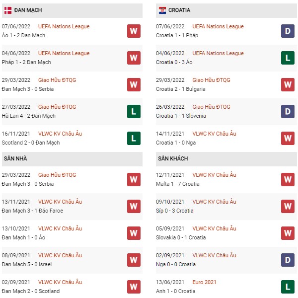 Phong độ Đan Mạch vs Croatia