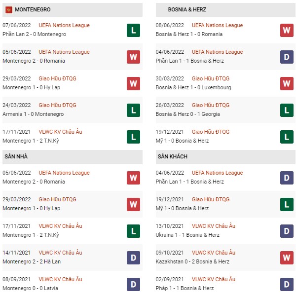 Phong độ Montenegro vs Bosnia & Herzegovina