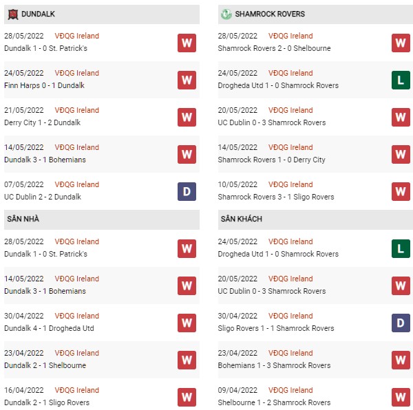 Phong độ Dundalk vs Shamrock
