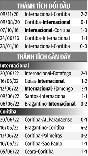 Nhận định bóng đá Internacional vs Coritiba, 07h30 ngày 25/06: Chủ nhà thắng nhàn!
