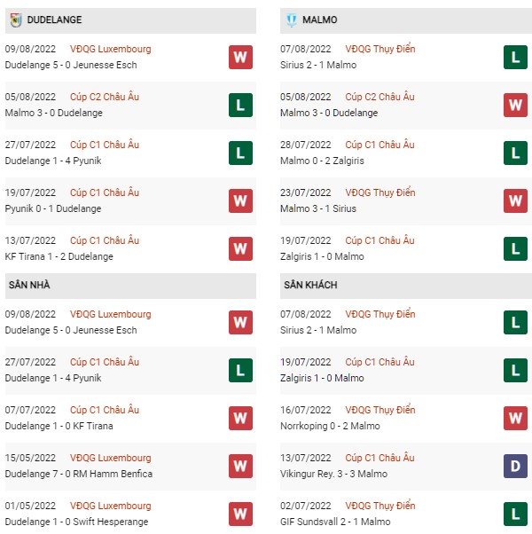Phong độ Dudelange vs Malmo