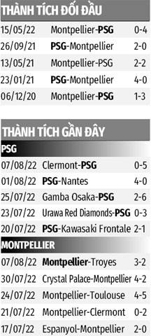 Nhận định bóng đá PSG vs Montpellier, 02h00 ngày 14/8: Dạo chơi ở ‘công viên’