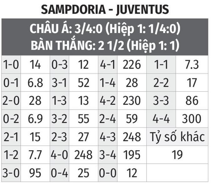 Nhận định bóng đá Sampdoria vs Juventus, 01h45 ngày 23/8