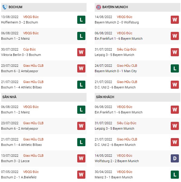 Phong độ Bochum vs Bayern Munich