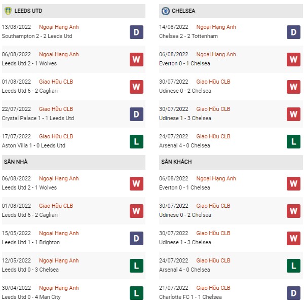 Phong độ Leeds United vs Chelsea
