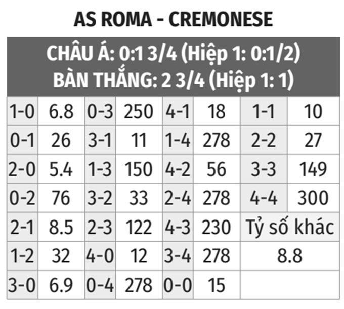 Nhận định bóng đá Roma vs Cremonese, 23h30 ngày 22/8