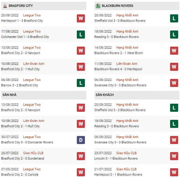 Phong độ Bradford vs Blackburn Rovers