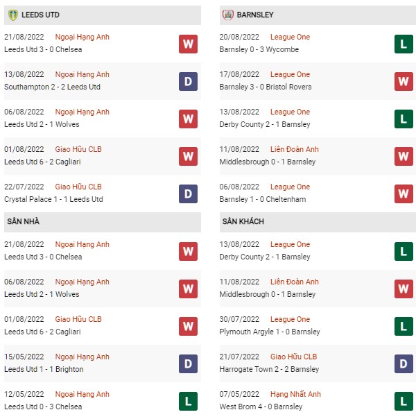Phong độ Leeds vs Barnsley