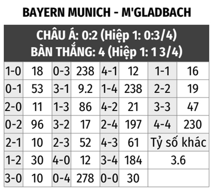 Nhận định bóng đá Bayern vs M’gladbach, 23h30 ngày 27/3