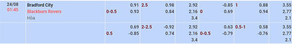 Tỷ lệ Bradford vs Blackburn Rovers