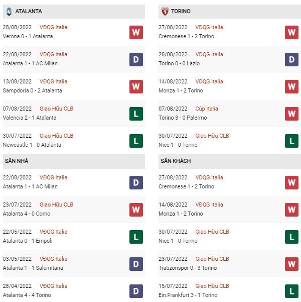 Phong độ Atalanta vs Torino