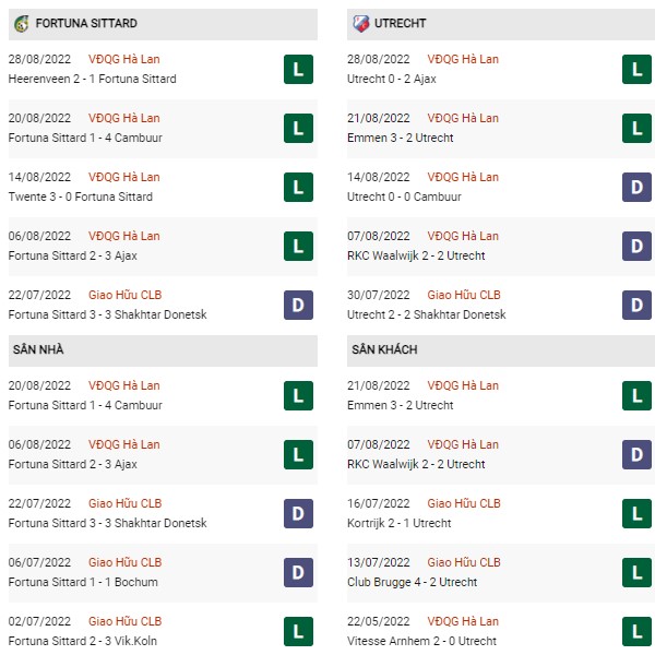 Phong độ Fortuna Sittard vs Utrecht