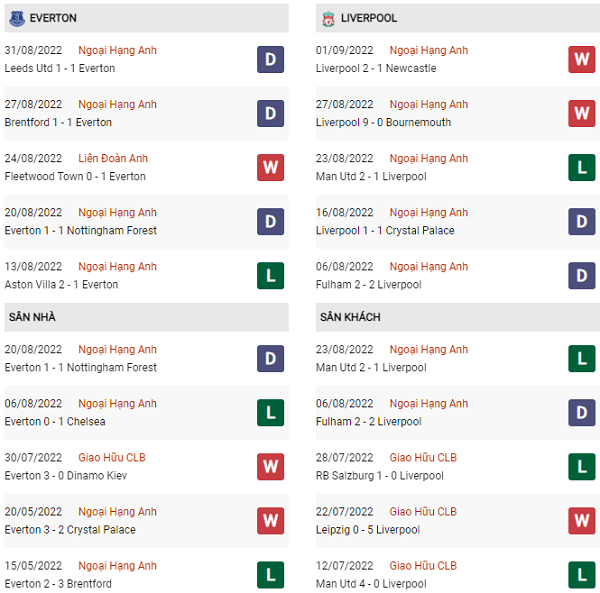 Nhận định Everton vs Liverpool, 18h30 ngày 03/9: Khó thắng cách biệt