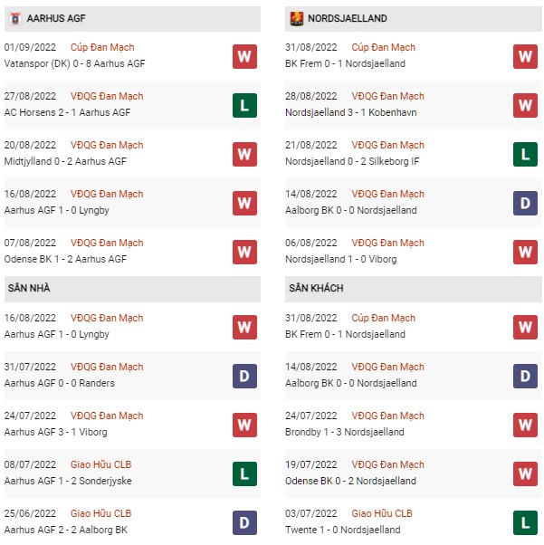 Phong độ Aarhus vs Nordsjaelland