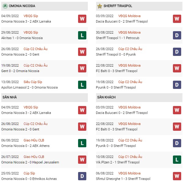 Phong độ Omonia vs Sheriff Tiraspol