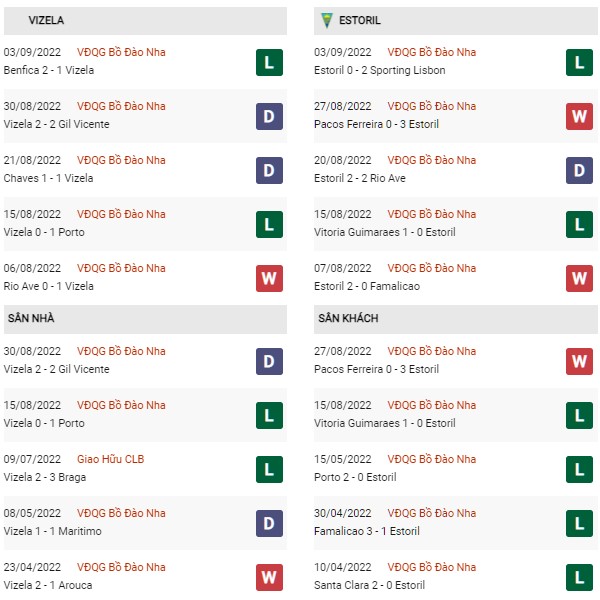 Phong độ Vizela vs Estoril