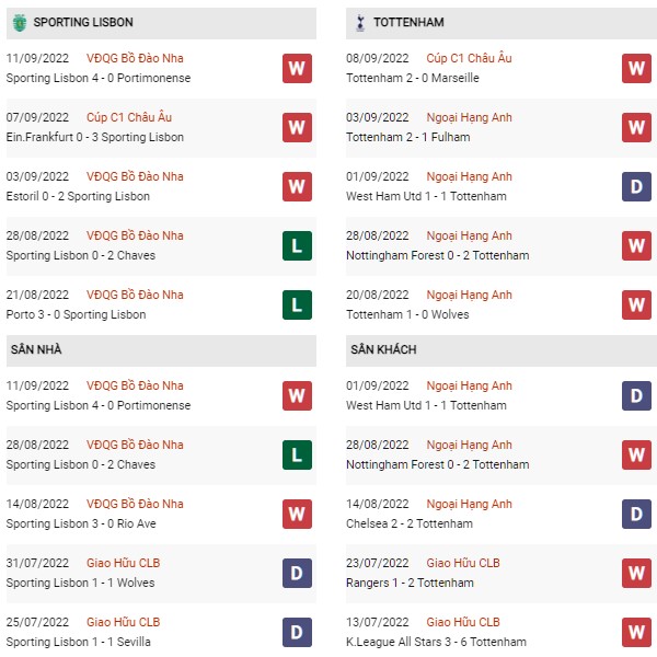 Phong độ Sporting Lisbon vs Tottenham