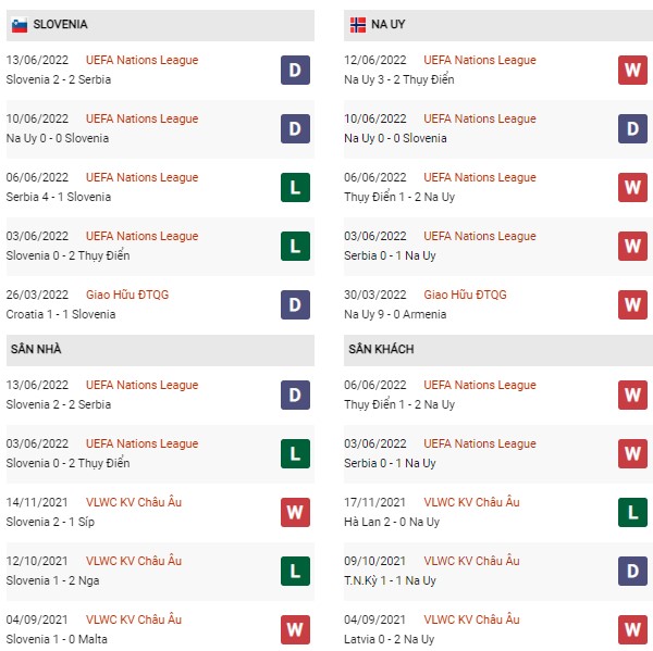 Phong độ Slovenia vs Na Uy