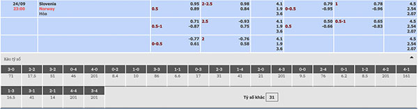 Tỷ lệ Slovenia vs Na Uy