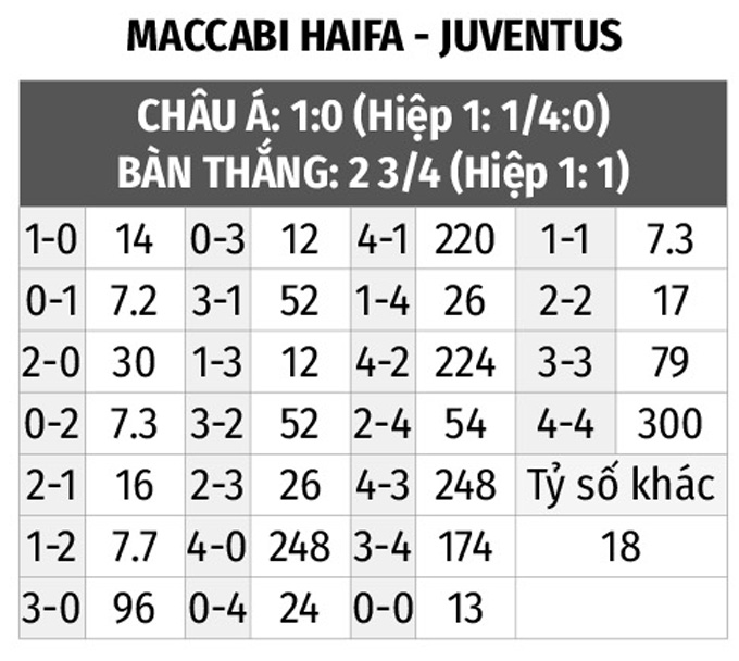 Nhận định bóng đá Maccabi Haifa vs Juventus, 23h45 ngày 11/10